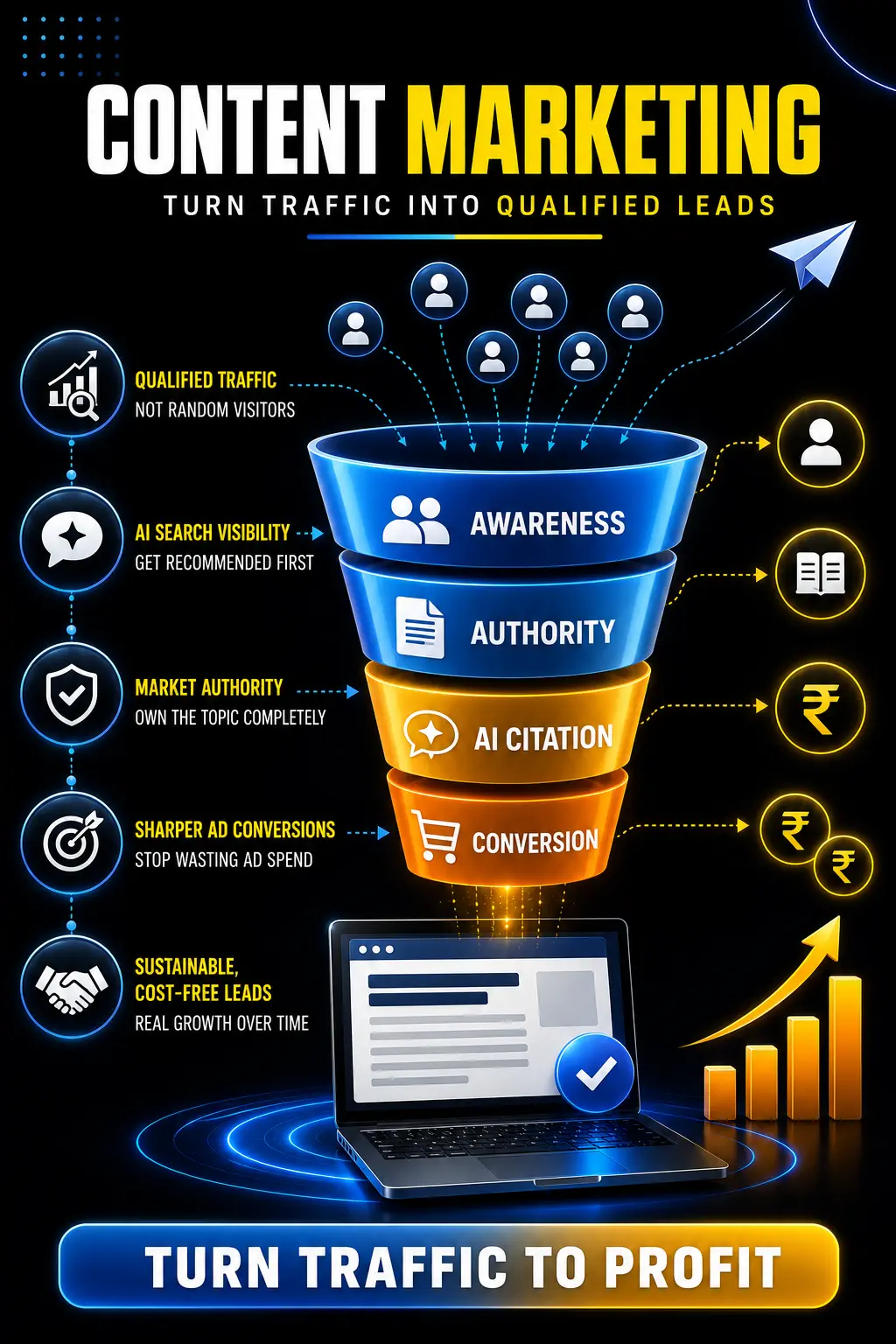 Content marketing funnel infographic showing how qualified traffic flows through awareness, authority, AI citations, and conversions to generate high-quality leads, increased visibility, and business growth.